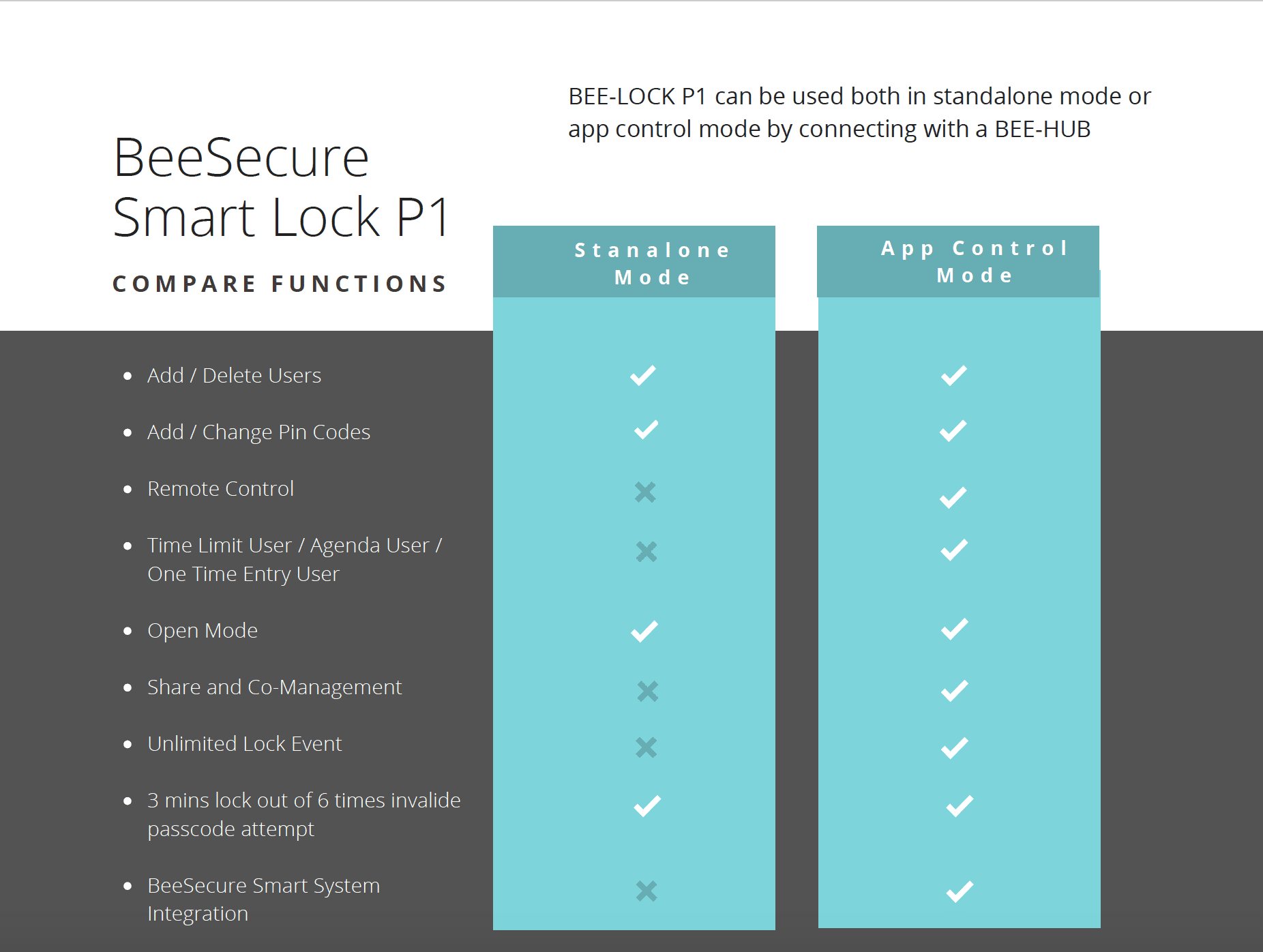 BeeSecure smart lock P1, comparison of standalone mode and App control mode